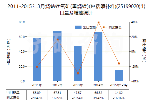 2011-2015年3月燒結(jié)鎂氧礦(重?zé)V)(包括噴補(bǔ)料)(25199020)出口量及增速統(tǒng)計(jì)